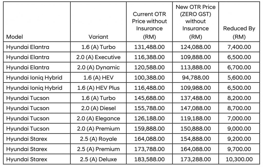 Hyundai price list gst